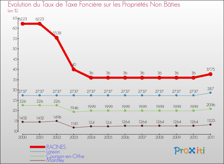 Evolution du taux de la taxe foncière sur les immeubles et terrains non batis pour RACINES et les communes proches Comparaison des taux de la taxe foncière sur les immeubles et terrains non batis pour RACINES et les communes voisines