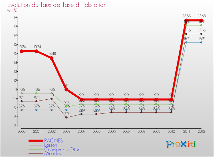 Evolution du taux de la taxe d'habitation pour RACINES et les communes proches Comparaison des taux de la taxe d'habitation pour RACINES et les communes voisines