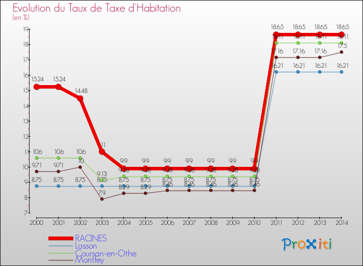 Evolution du taux de la taxe d'habitation pour RACINES et les communes proches de 2000 à 2014 Comparaison des taux de la taxe d'habitation pour RACINES et les communes voisines de 2000 à 2014
