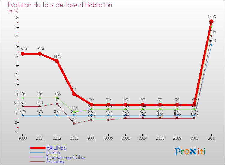 Evolution du taux de la taxe d'habitation pour RACINES et les communes proches Comparaison des taux de la taxe d'habitation pour RACINES et les communes voisines