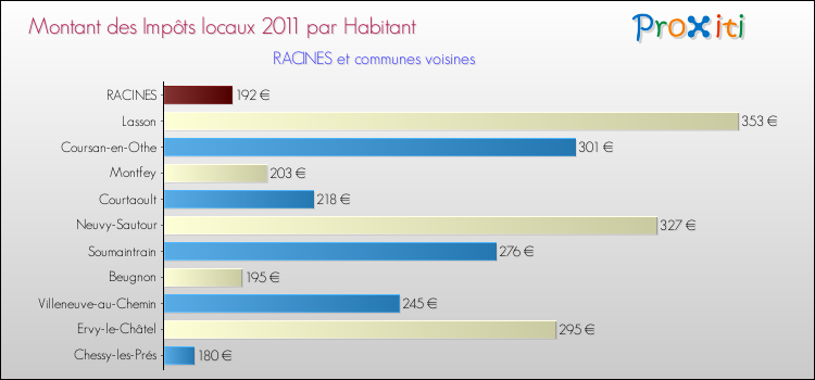 Montant des impôts locaux par Habitant pour RACINES et les communes proches Comparaison des impôts locaux par habitant pour RACINES et les communes voisines
