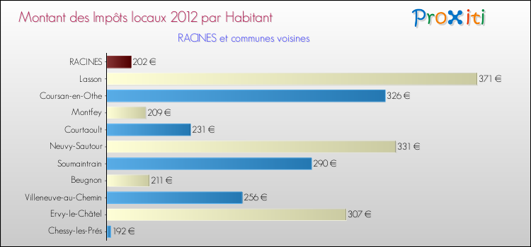 Montant des impôts locaux par Habitant pour RACINES et les communes proches Comparaison des impôts locaux par habitant pour RACINES et les communes voisines