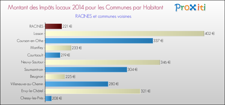 Montant des impôts locaux par Habitant pour RACINES et les communes proches en 2014 Comparaison des impôts locaux par habitant pour RACINES et les communes voisines en 2014