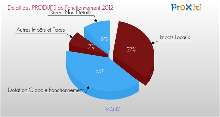 Décomposition du Budget de Fonctionnement 2012 de la commune de RACINES Budget de Fonctionnement 2012 pour la commune de RACINES