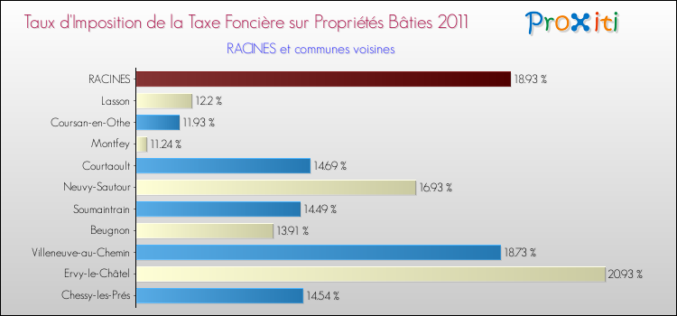 Taux d'imposition de la taxe foncière sur le bati 2011 pour RACINES et les communes proches Comparaison des taux d'imposition de la taxe foncière sur le bati 2011 pour RACINES et les communes voisines
