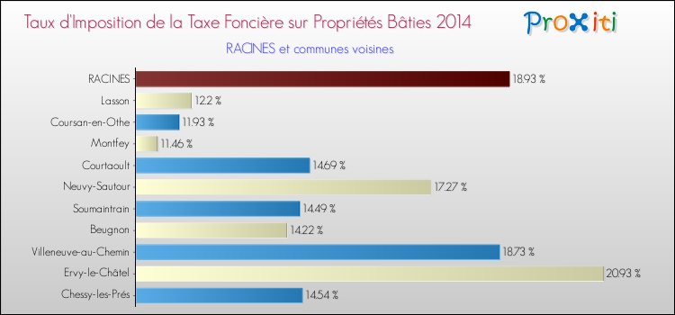 Taux d'imposition de la taxe foncière sur le bati 2014 pour RACINES et les communes proches Comparaison des taux d'imposition de la taxe foncière sur le bati 2014 pour RACINES et les communes voisines