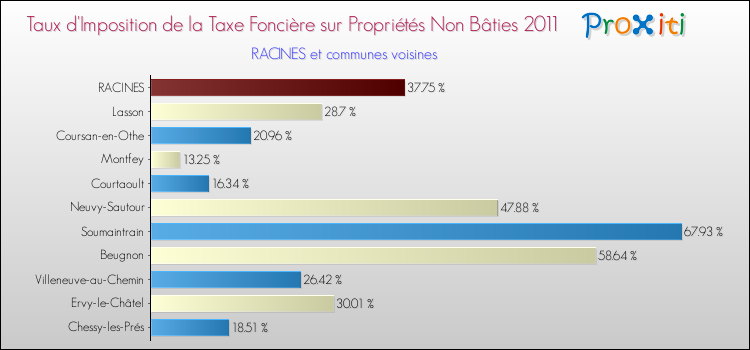 Taux d'imposition de la taxe foncière sur les immeubles et terrains non batis 2011 pour RACINES et les communes proches Comparaison des taux d'imposition de la taxe foncière sur les immeubles et terrains non batis 2011 pour RACINES et les communes voisines