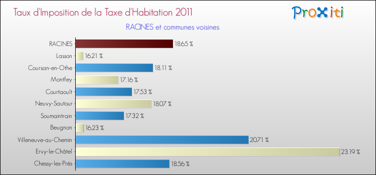 Taux d'imposition de la taxe d'habitation 2011 pour RACINES et les communes proches Comparaison des taux d'imposition de la taxe d'habitation 2011 pour RACINES et les communes voisines