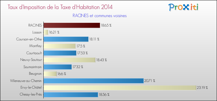 Taux d'imposition de la taxe d'habitation 2014 pour RACINES et les communes proches Comparaison des taux d'imposition de la taxe d'habitation 2014 pour RACINES et les communes voisines
