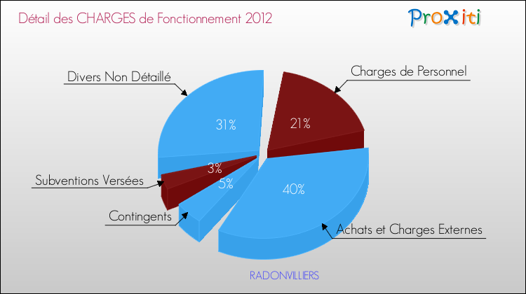 Décomposition des Charges de Fonctionnement 2012 de la commune de RADONVILLIERS Charges de Fonctionnement 2012 pour la commune de RADONVILLIERS