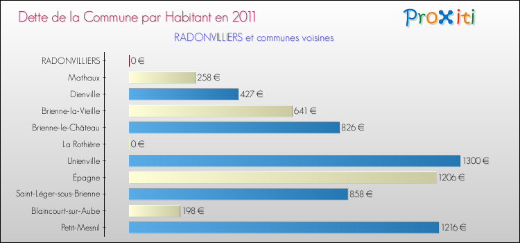 Dette par habitant de la commune en 2011 pour RADONVILLIERS et les communes proches Comparaison de la dette par habitant de la commune en 2011 pour RADONVILLIERS et les communes voisines