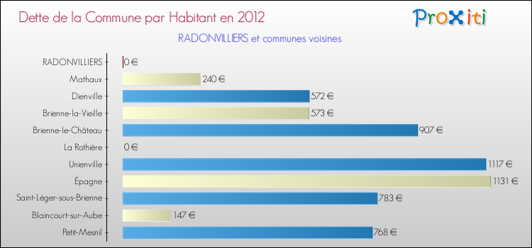 Dette par habitant de la commune en 2012 pour RADONVILLIERS et les communes proches Comparaison de la dette par habitant de la commune en 2012 pour RADONVILLIERS et les communes voisines