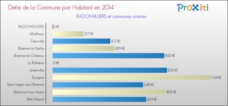 Dette par habitant de la commune en 2014 pour RADONVILLIERS et les communes proches Comparaison de la dette par habitant de la commune en 2014 pour RADONVILLIERS et les communes voisines