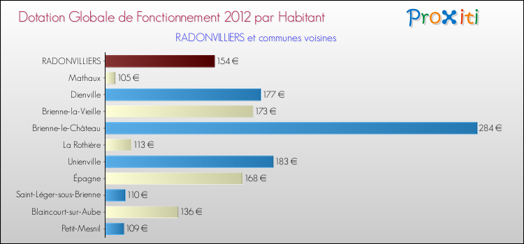 Montant des dotations globales de fonctionnement DGF par Habitant pour RADONVILLIERS et les communes proches Comparaison des des dotations globales de fonctionnement DGF par habitant pour RADONVILLIERS et les communes voisines