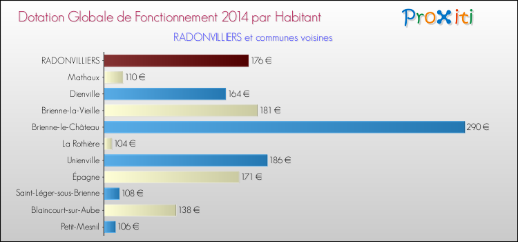 Montant des dotations globales de fonctionnement DGF par Habitant pour RADONVILLIERS et les communes proches en 2014. Comparaison des des dotations globales de fonctionnement DGF par habitant pour RADONVILLIERS et les communes voisines en 2014.