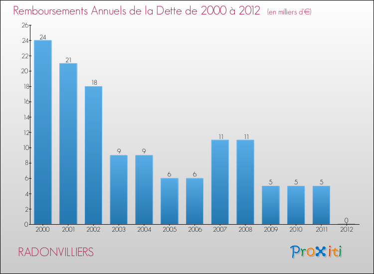 Evolution de l'annuité de la dette pour la commune de RADONVILLIERS de 2000 à 2012 Annuités de la dette pour RADONVILLIERS de 2000 à 2012