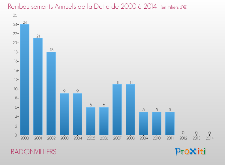 Evolution de l'annuité de la dette pour la commune de RADONVILLIERS de 2000 à 2014 Annuités de la dette pour RADONVILLIERS de 2000 à 2014