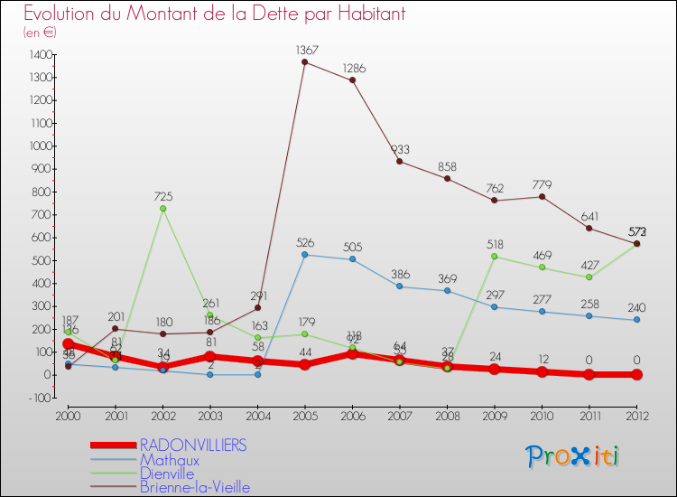 Evolution de la dette par habitant pour la commune de RADONVILLIERS et les communes proches de 2000 à 2012 Comparaison de la dette par habitant pour RADONVILLIERS et les communes voisines de 2000 à 2012
