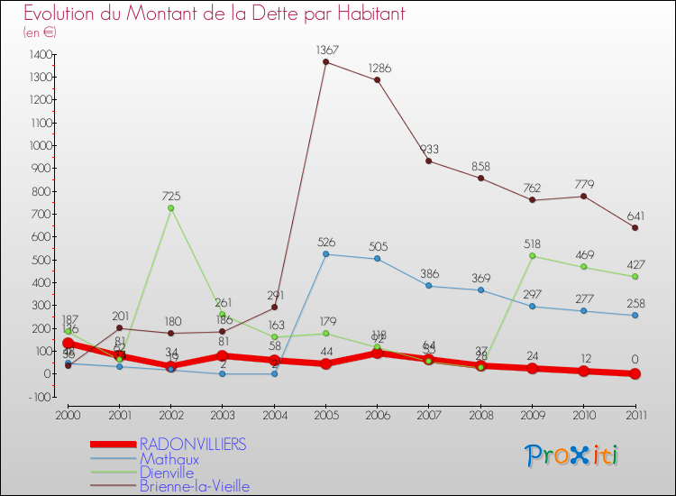 Evolution de la dette par habitant pour la commune de RADONVILLIERS et les communes proches Comparaison de la dette par habitant pour RADONVILLIERS et les communes voisines
