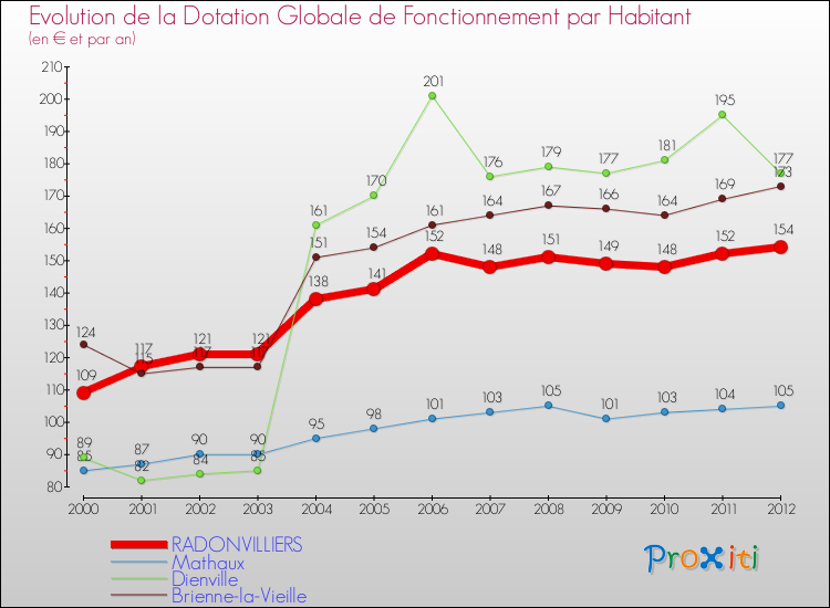 Evolution et montant de la dotation globale de fonctionnement par Habitant pour RADONVILLIERS et les communes proches Comparaison des dotations globales de fonctionnement par habitant pour RADONVILLIERS et les communes voisines