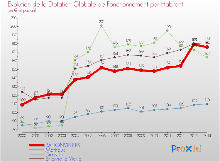 Evolution et montant de la dotation globale de fonctionnement par Habitant pour RADONVILLIERS et les communes proches de 2000 à 2014. Comparaison des dotations globales de fonctionnement par habitant pour RADONVILLIERS et les communes voisines de 2000 à 2014.