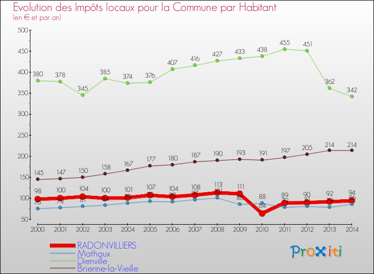 Evolution et montant des impôts locaux par Habitant pour RADONVILLIERS et les communes proches de 2000 à 2014 Comparaison des impôts locaux par habitant pour RADONVILLIERS et les communes voisines de 2000 à 2014