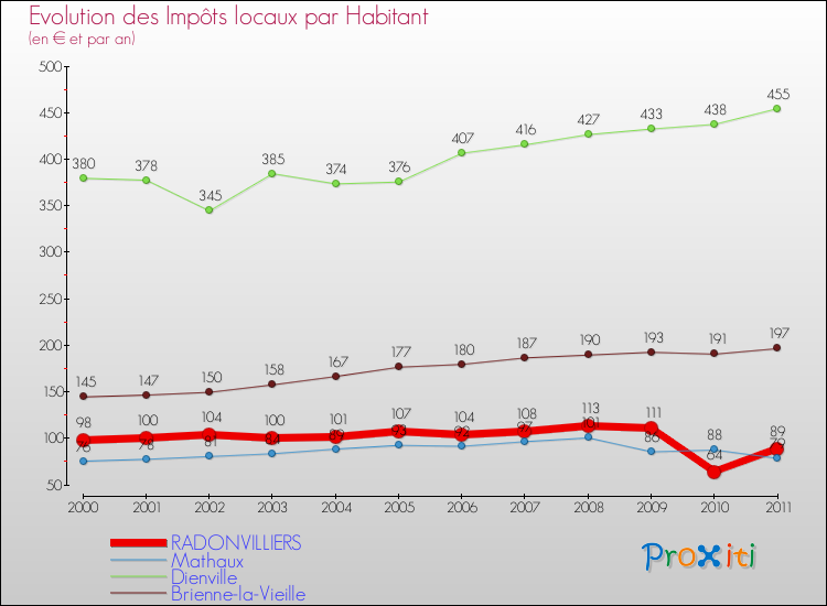 Evolution et montant des impôts locaux par Habitant pour RADONVILLIERS et les communes proches Comparaison des impôts locaux par habitant pour RADONVILLIERS et les communes voisines