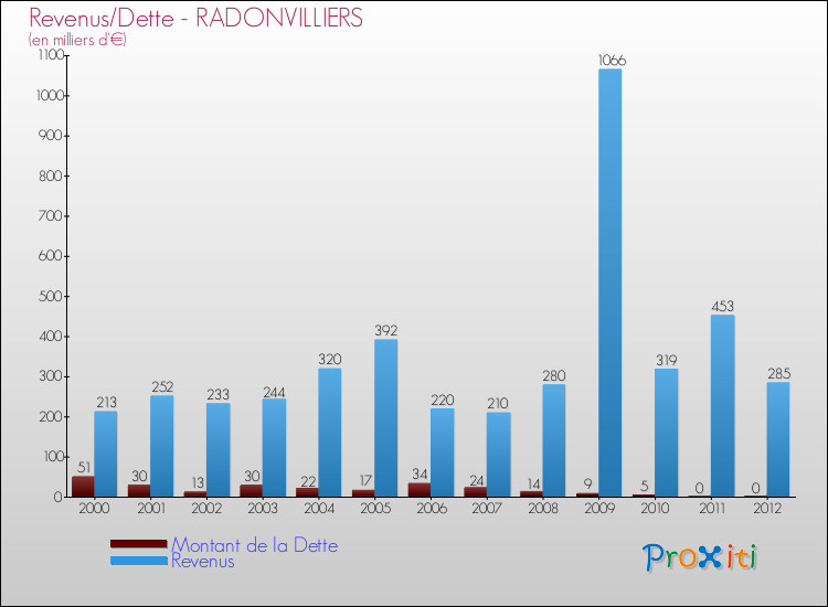Evolution comparée de la dette et des revenus pour la commune de RADONVILLIERS de 2000 à 2012 Comparaison de la dette et des revenus pour RADONVILLIERS de 2000 à 2012