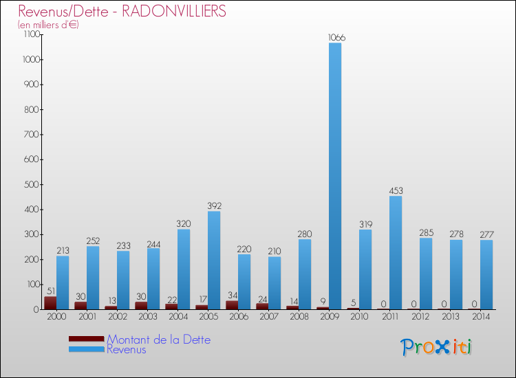 Evolution comparée de la dette et des revenus pour la commune de RADONVILLIERS de 2000 à 2014 Comparaison de la dette et des revenus pour RADONVILLIERS de 2000 à 2014