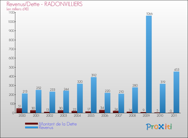 Evolution comparée de la dette et des revenus pour la commune de RADONVILLIERS de 2000 à 2011 Comparaison de la dette et des revenus pour RADONVILLIERS de 2000 à 2011