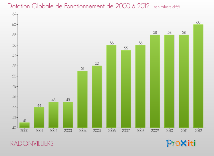 Evolution du montant de la Dotation Globale de Fonctionnement pour la commune de RADONVILLIERS de 2000 à 2012 Evolution du montant de la Dotation Globale de Fonctionnement pour RADONVILLIERS de 2000 à 2012