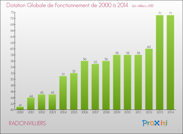 Evolution du montant de la Dotation Globale de Fonctionnement pour la commune de RADONVILLIERS de 2000 à 2014 Evolution du montant de la Dotation Globale de Fonctionnement pour RADONVILLIERS de 2000 à 2014
