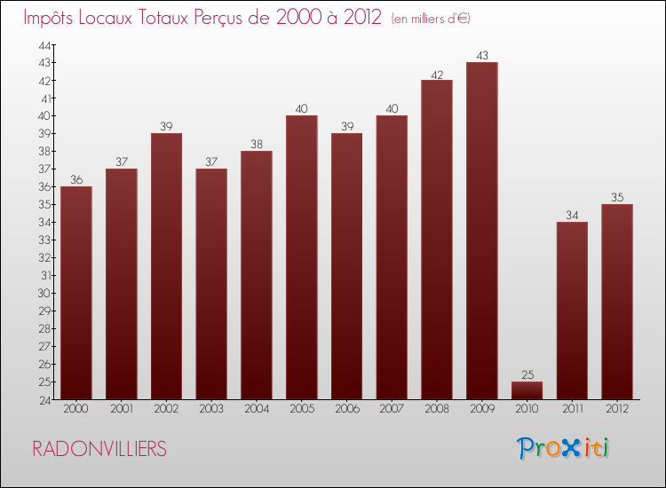 Evolution des Impôts Locaux pour la commune de RADONVILLIERS de 2000 à 2012 Evolution des Impôts Locaux pour RADONVILLIERS de 2000 à 2012