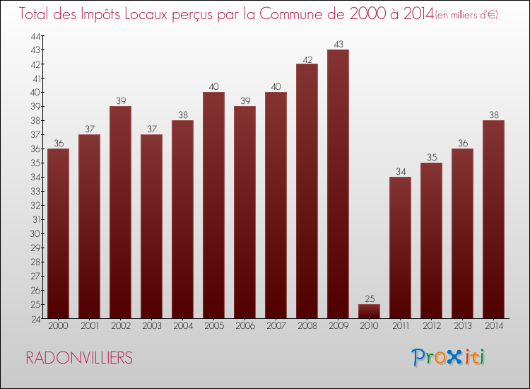 Evolution des Impôts Locaux pour la commune de RADONVILLIERS de 2000 à 2014 Evolution des Impôts Locaux pour RADONVILLIERS de 2000 à 2014