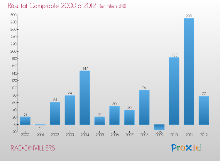 Evolution du résultat comptable pour la commune de RADONVILLIERS de 2000 à 2012 Evolution du résultat comptable pour RADONVILLIERS de 2000 à 2012