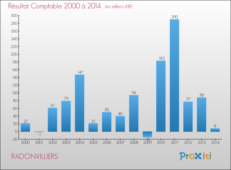 Evolution du résultat comptable pour la commune de RADONVILLIERS de 2000 à 2014 Evolution du résultat comptable pour RADONVILLIERS de 2000 à 2014