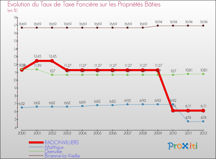 Evolution du taux de la taxe foncière sur le bati pour RADONVILLIERS et les communes proches de 2000 à 2012 Comparaison des taux de taxe foncière sur le bati pour RADONVILLIERS et les communes voisines de 2000 à 2012