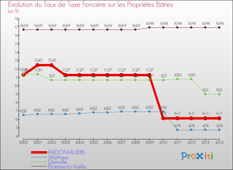 Evolution du taux de la taxe foncière sur le bati pour RADONVILLIERS et les communes proches de 2000 à 2014 Comparaison des taux de taxe foncière sur le bati pour RADONVILLIERS et les communes voisines de 2000 à 2014
