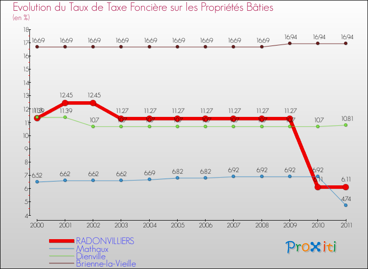 Evolution du taux de la taxe foncière sur le bati pour RADONVILLIERS et les communes proches Comparaison des taux de taxe foncière sur le bati pour RADONVILLIERS et les communes voisines