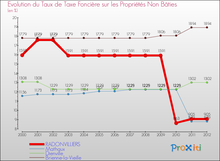 Evolution du taux de la taxe foncière sur les immeubles et terrains non batis pour RADONVILLIERS et les communes proches de 2000 à 2012 Comparaison des taux de la taxe foncière sur les immeubles et terrains non batis pour RADONVILLIERS et les communes voisines de 2000 à 2012