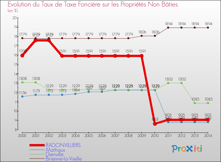 Evolution du taux de la taxe foncière sur les immeubles et terrains non batis pour RADONVILLIERS et les communes proches de 2000 à 2014 Comparaison des taux de la taxe foncière sur les immeubles et terrains non batis pour RADONVILLIERS et les communes voisines de 2000 à 2014