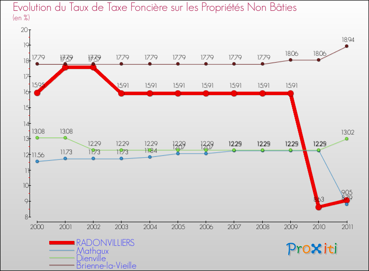 Evolution du taux de la taxe foncière sur les immeubles et terrains non batis pour RADONVILLIERS et les communes proches Comparaison des taux de la taxe foncière sur les immeubles et terrains non batis pour RADONVILLIERS et les communes voisines