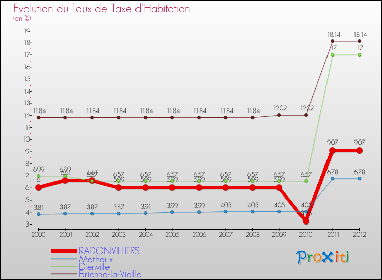 Evolution du taux de la taxe d'habitation pour RADONVILLIERS et les communes proches Comparaison des taux de la taxe d'habitation pour RADONVILLIERS et les communes voisines