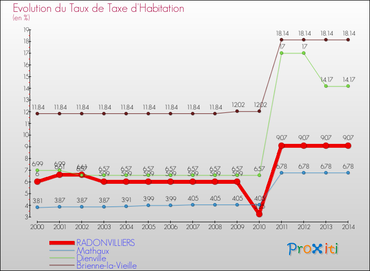 Evolution du taux de la taxe d'habitation pour RADONVILLIERS et les communes proches de 2000 à 2014 Comparaison des taux de la taxe d'habitation pour RADONVILLIERS et les communes voisines de 2000 à 2014