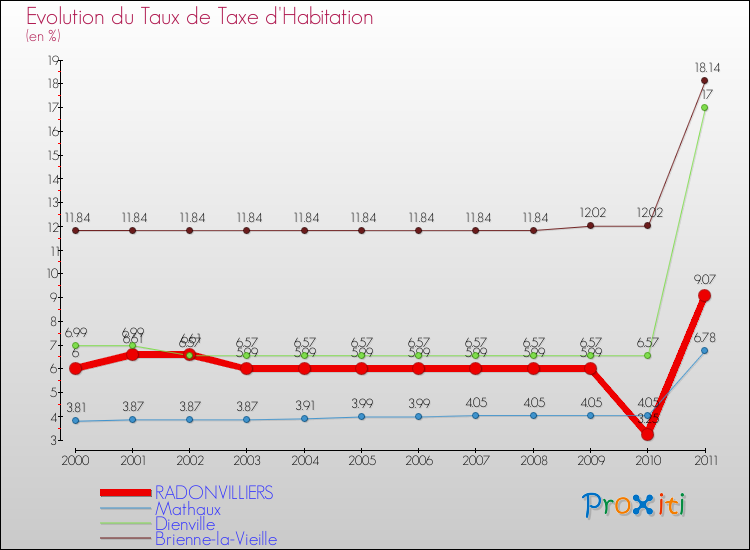 Evolution du taux de la taxe d'habitation pour RADONVILLIERS et les communes proches Comparaison des taux de la taxe d'habitation pour RADONVILLIERS et les communes voisines