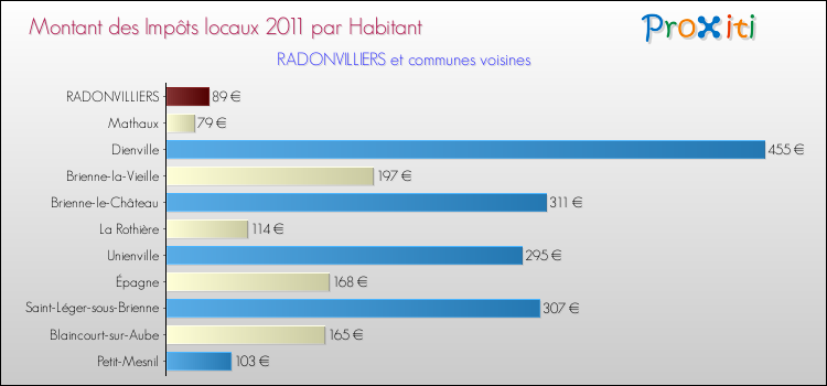 Montant des impôts locaux par Habitant pour RADONVILLIERS et les communes proches Comparaison des impôts locaux par habitant pour RADONVILLIERS et les communes voisines