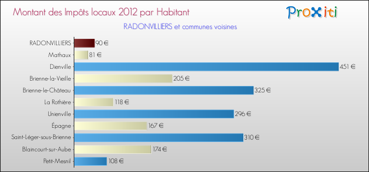 Montant des impôts locaux par Habitant pour RADONVILLIERS et les communes proches Comparaison des impôts locaux par habitant pour RADONVILLIERS et les communes voisines