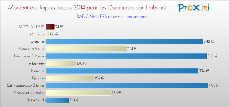 Montant des impôts locaux par Habitant pour RADONVILLIERS et les communes proches en 2014 Comparaison des impôts locaux par habitant pour RADONVILLIERS et les communes voisines en 2014