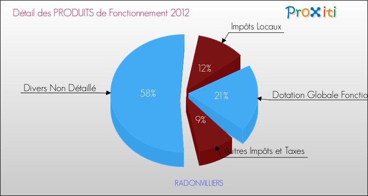 Décomposition du Budget de Fonctionnement 2012 de la commune de RADONVILLIERS Budget de Fonctionnement 2012 pour la commune de RADONVILLIERS