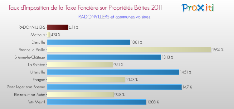 Taux d'imposition de la taxe foncière sur le bati 2011 pour RADONVILLIERS et les communes proches Comparaison des taux d'imposition de la taxe foncière sur le bati 2011 pour RADONVILLIERS et les communes voisines